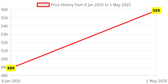 myntra.com max Boys Polyester Padded Jacket with Patchwork max Price History Graph from 8 Jan 2025 to 1 May 2025