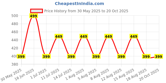 myntra.com max Boys Printed Applique T-shirt max Price History Graph from 30 May 2025 to 20 Oct 2025