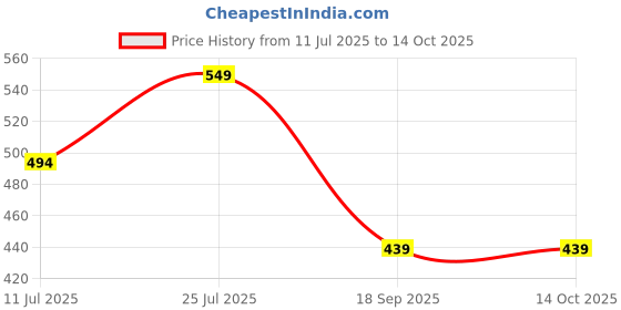 myntra.com max Boys Printed Applique T-shirt max Price History Graph from 11 Jul 2025 to 13 Oct 2025
