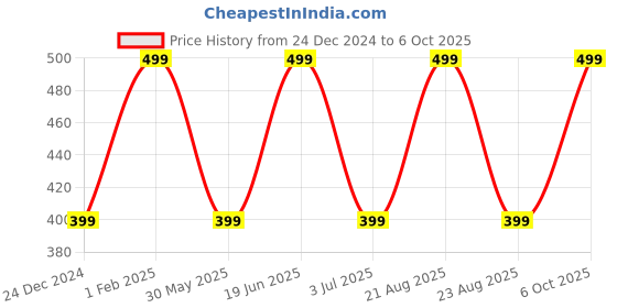myntra.com max Boys Printed Baseball Cap max Price History Graph from 24 Dec 2024 to 6 Oct 2025