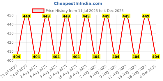 myntra.com max Boys Printed Casual Shirt max Price History Graph from 11 Jul 2025 to 3 Dec 2025