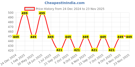 myntra.com max Boys Printed Clogs max Price History Graph from 24 Dec 2024 to 22 Nov 2025