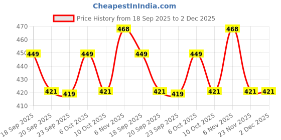 myntra.com max Boys Printed Clogs max Price History Graph from 18 Sep 2025 to 2 Dec 2025