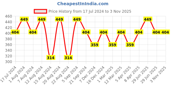myntra.com max Boys Printed Cotton Mid Rise Joggers max Price History Graph from 17 Jul 2024 to 2 Nov 2025