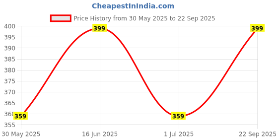 myntra.com max Boys Printed Cotton  Mid Rise Joggers max Price History Graph from 30 May 2025 to 22 Sep 2025