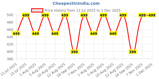 myntra.com max Boys Printed Drop-Shoulder Sleeves Applique T-shirt max Price History Graph from 11 Jul 2025 to 1 Dec 2025