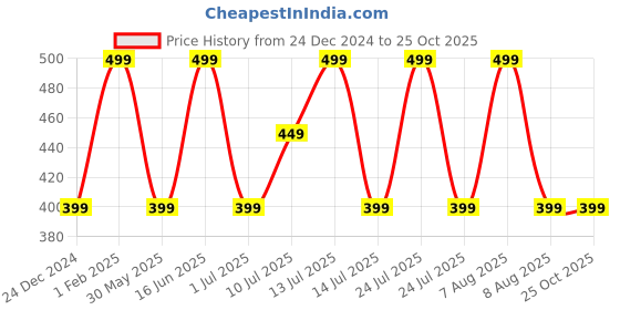myntra.com max Boys Printed Drop-Shoulder Sleeves Cotton T-shirt max Price History Graph from 24 Dec 2024 to 25 Oct 2025