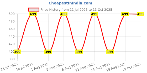 myntra.com max Boys Printed Drop-Shoulder Sleeves Pockets T-shirt max Price History Graph from 11 Jul 2025 to 13 Oct 2025