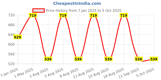 myntra.com max Boys Printed Hooded Front-Open Sweatshirt max Price History Graph from 7 Jan 2025 to 4 Oct 2025