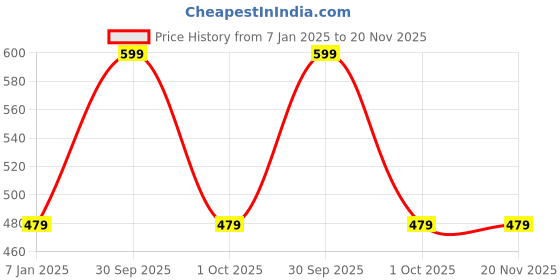 myntra.com max Boys Printed Long Sleeves Sweatshirt max Price History Graph from 7 Jan 2025 to 20 Nov 2025