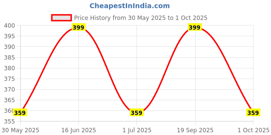 myntra.com max Boys Printed Mid Rise Joggers max Price History Graph from 30 May 2025 to 1 Oct 2025