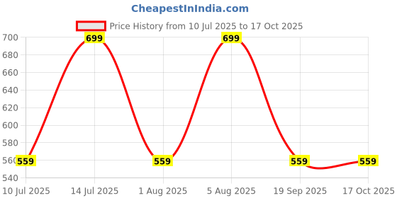 myntra.com max Boys Printed Mid-Rise Joggers max Price History Graph from 10 Jul 2025 to 16 Oct 2025