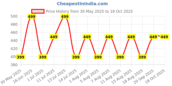 myntra.com max Boys Printed Mid-Rise Regular Shorts max Price History Graph from 30 May 2025 to 17 Oct 2025