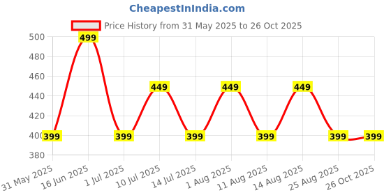 myntra.com max Boys Printed Pockets T-shirt max Price History Graph from 31 May 2025 to 24 Oct 2025