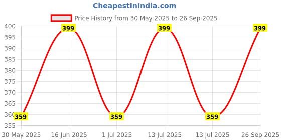 myntra.com max Boys Printed Polo Collar Pockets T-shirt max Price History Graph from 30 May 2025 to 26 Sep 2025