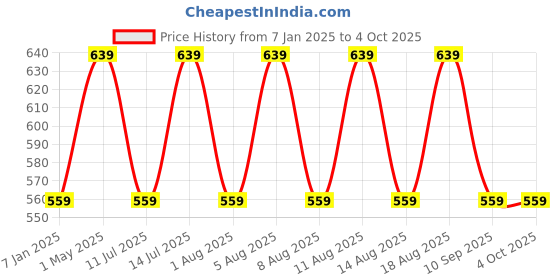 myntra.com max Boys Printed Pullover max Price History Graph from 7 Jan 2025 to 4 Oct 2025