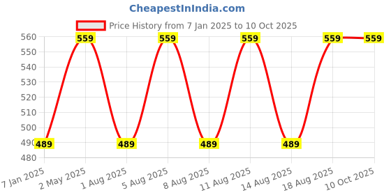 myntra.com max Boys Printed Pullover max Price History Graph from 7 Jan 2025 to 9 Oct 2025