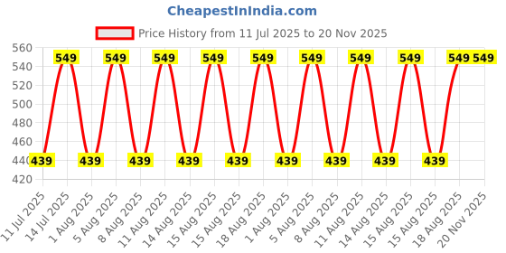 myntra.com max Boys Printed Raw Edge T-shirt max Price History Graph from 11 Jul 2025 to 19 Nov 2025