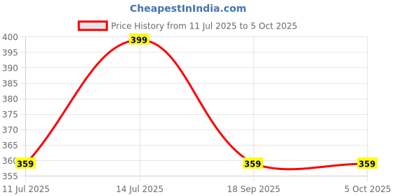 myntra.com max Boys Printed Round Neck Pure Cotton Romper max Price History Graph from 11 Jul 2025 to 4 Oct 2025