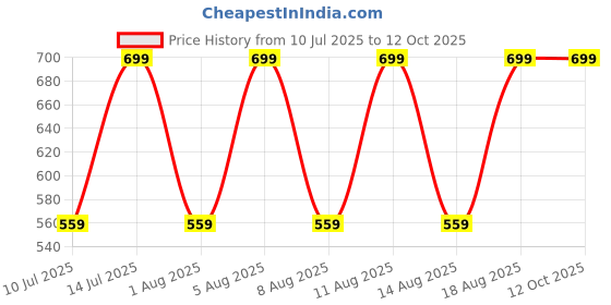 myntra.com max Boys Printed Shirt with Shorts max Price History Graph from 10 Jul 2025 to 12 Oct 2025