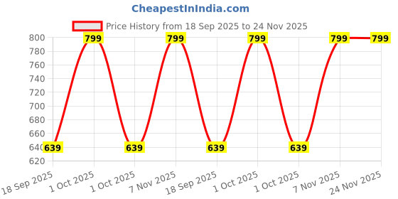 myntra.com max Boys Printed Short Sleeves T-shirt With Shorts max Price History Graph from 18 Sep 2025 to 24 Nov 2025