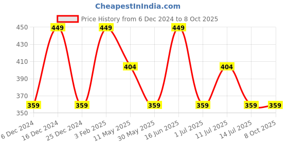 myntra.com max Boys Printed Shorts max Price History Graph from 6 Dec 2024 to 8 Oct 2025