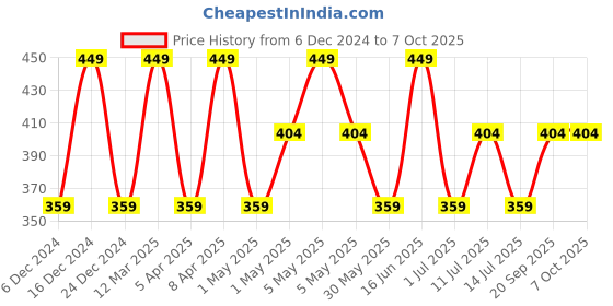 myntra.com max Boys Printed Shorts max Price History Graph from 6 Dec 2024 to 4 Oct 2025