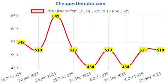myntra.com max Boys Printed Shorts max Price History Graph from 15 Jan 2025 to 19 Nov 2025