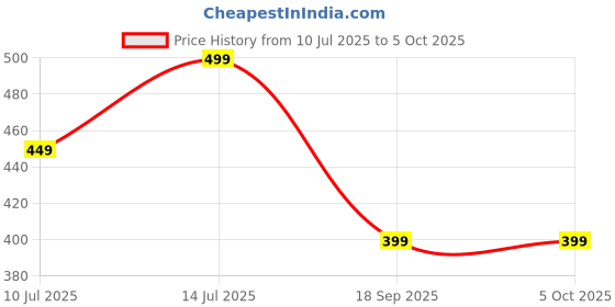 myntra.com max Boys Printed Shorts max Price History Graph from 10 Jul 2025 to 4 Oct 2025