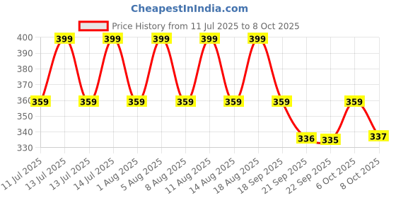 myntra.com max Boys Printed Sliders max Price History Graph from 11 Jul 2025 to 8 Oct 2025