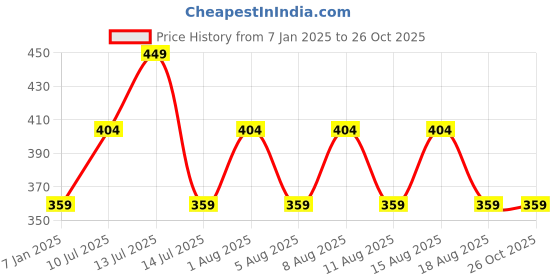 myntra.com max Boys Printed Sweatshirt max Price History Graph from 7 Jan 2025 to 26 Oct 2025