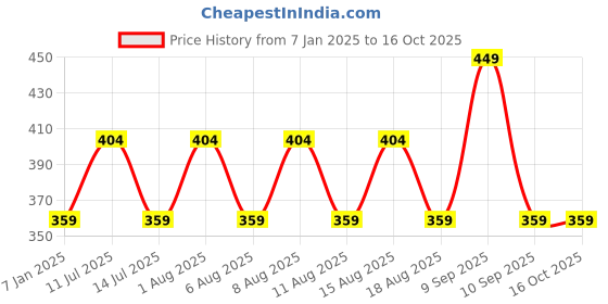 myntra.com max Boys Printed Sweatshirt max Price History Graph from 7 Jan 2025 to 16 Oct 2025