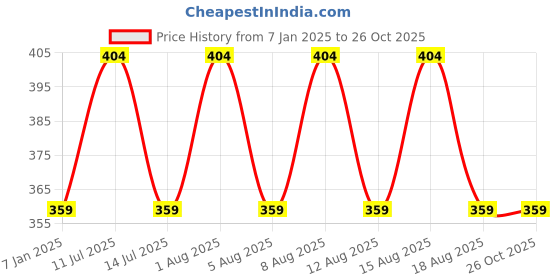 myntra.com max Boys Printed Sweatshirt max Price History Graph from 7 Jan 2025 to 26 Oct 2025