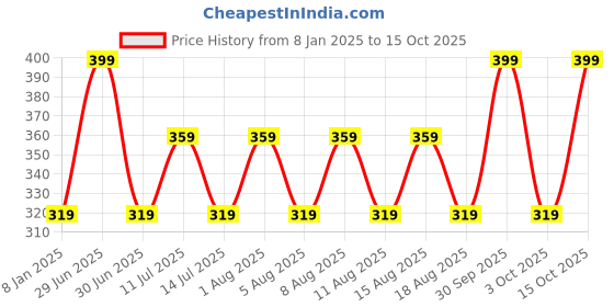 myntra.com max Boys Printed Sweatshirt max Price History Graph from 8 Jan 2025 to 15 Oct 2025