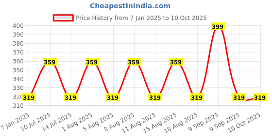myntra.com max Boys Printed Sweatshirt max Price History Graph from 7 Jan 2025 to 10 Oct 2025