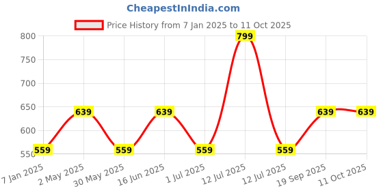 myntra.com max Boys Printed Sweatshirt max Price History Graph from 7 Jan 2025 to 10 Oct 2025