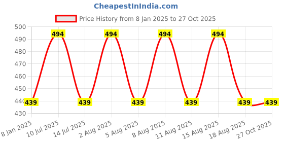 myntra.com max Boys Printed Sweatshirt max Price History Graph from 8 Jan 2025 to 27 Oct 2025