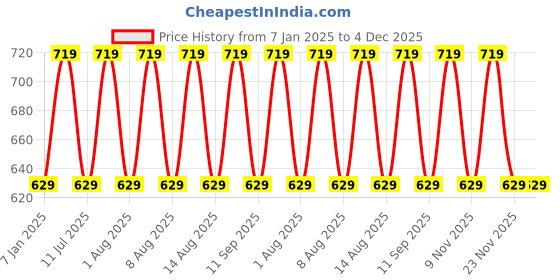 myntra.com max Boys Printed Sweatshirt max Price History Graph from 7 Jan 2025 to 3 Dec 2025