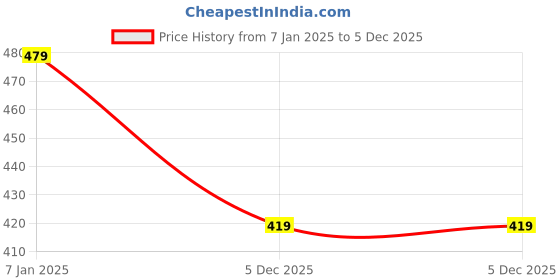 myntra.com max Boys Printed Sweatshirt max Price History Graph from 7 Jan 2025 to 5 Dec 2025