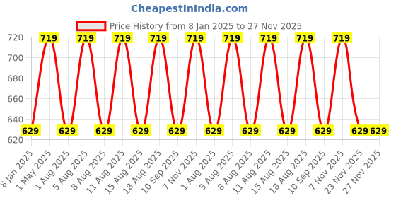 myntra.com max Boys Printed Sweatshirt max Price History Graph from 8 Jan 2025 to 27 Nov 2025