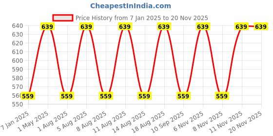 myntra.com max Boys Printed Sweatshirt max Price History Graph from 7 Jan 2025 to 19 Nov 2025
