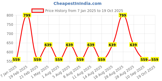 myntra.com max Boys Printed Sweatshirt max Price History Graph from 7 Jan 2025 to 17 Oct 2025
