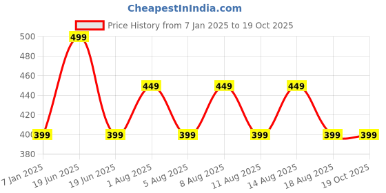 myntra.com max Boys Printed Sweatshirt max Price History Graph from 7 Jan 2025 to 17 Oct 2025