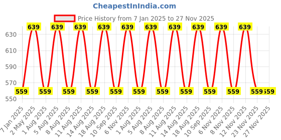 myntra.com max Boys Printed Sweatshirt max Price History Graph from 7 Jan 2025 to 27 Nov 2025