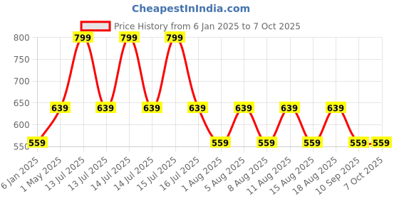 myntra.com max Boys Printed Sweatshirt max Price History Graph from 6 Jan 2025 to 4 Oct 2025