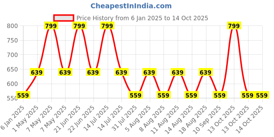 myntra.com max Boys Printed Sweatshirt max Price History Graph from 6 Jan 2025 to 14 Oct 2025