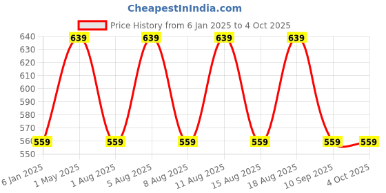 myntra.com max Boys Printed Sweatshirt max Price History Graph from 6 Jan 2025 to 4 Oct 2025