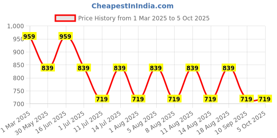 myntra.com max Boys Printed Sweatshirt max Price History Graph from 1 Mar 2025 to 4 Oct 2025