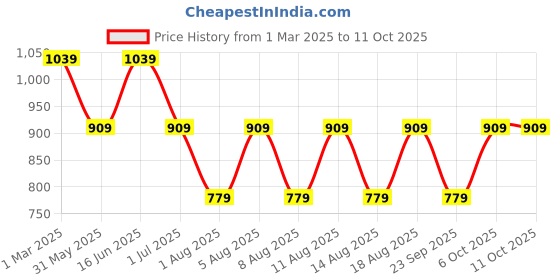 myntra.com max Boys Printed Sweatshirt max Price History Graph from 1 Mar 2025 to 10 Oct 2025