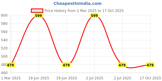 myntra.com max Boys Printed Sweatshirt max Price History Graph from 1 Mar 2025 to 16 Oct 2025